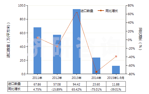2011-2015年9月中國印刷電路板制造用光致抗蝕干膜(105mm〈寬度≤610mm)(HS37024422)進口量及增速統(tǒng)計